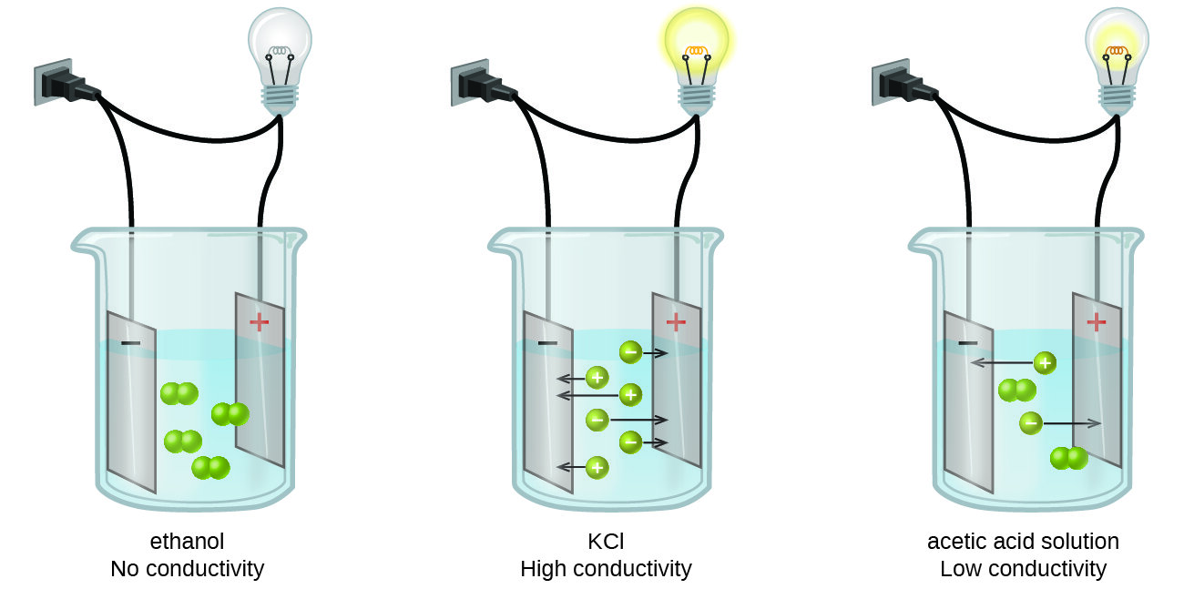 ionic conductivity experiment