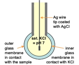 pH Meter - Instrument - Holme Research Group - Iowa State University